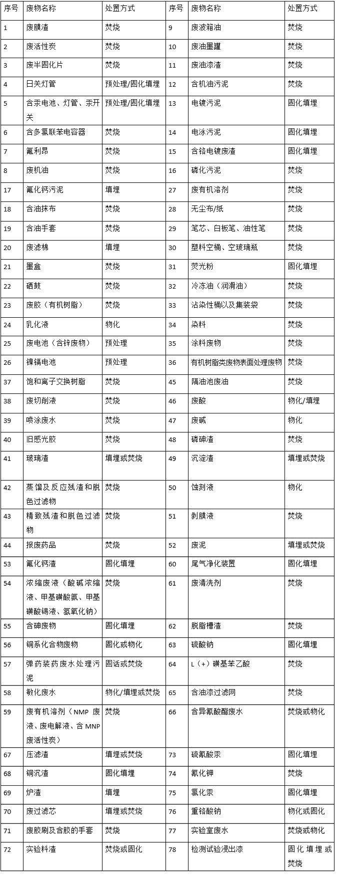 婁底市浩天環(huán)?？萍加邢薰?婁底危險廢物經(jīng)營,環(huán)保技術(shù)開發(fā)及咨詢推廣,環(huán)境設(shè)施建設(shè),危險廢物運營管理